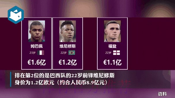 足坛免签球员德转身价排名：姆巴佩居首梅西次席